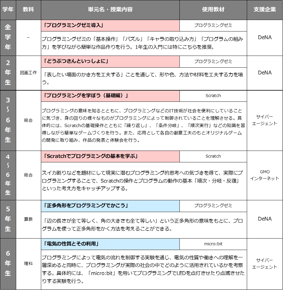 ■Kids VALLEY　小学校　授業支援メニュー一例